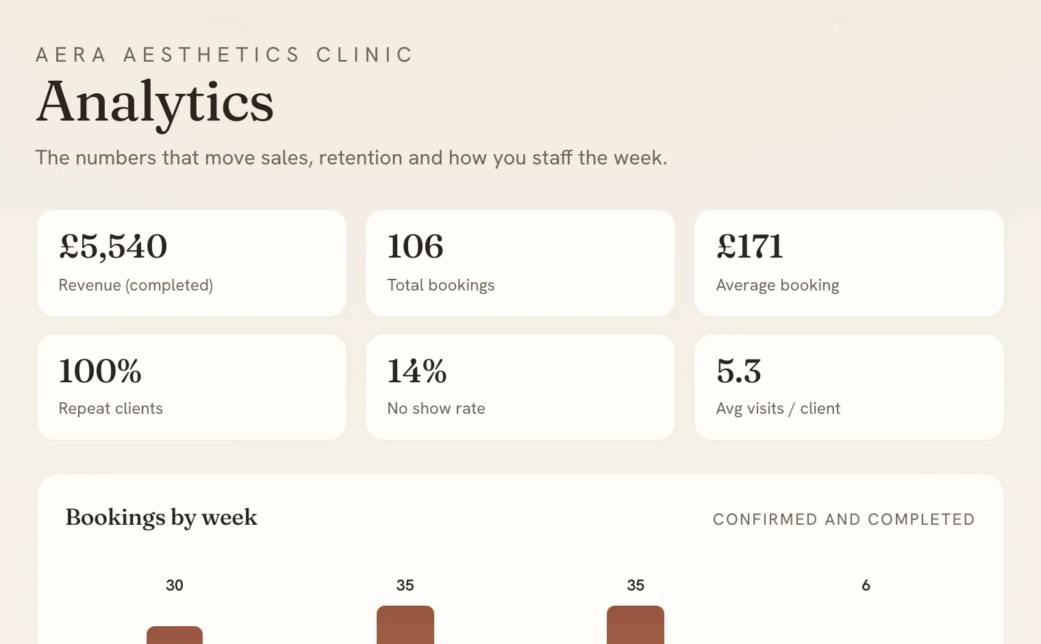 The Mintbook analytics screen with revenue, bookings and no-show rate